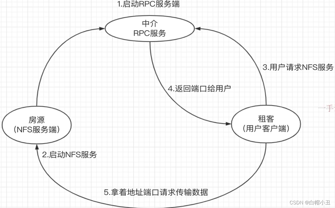 客户端如何访问nfsnfs客户端挂载无响应-第2张图片-太平洋在线下载
