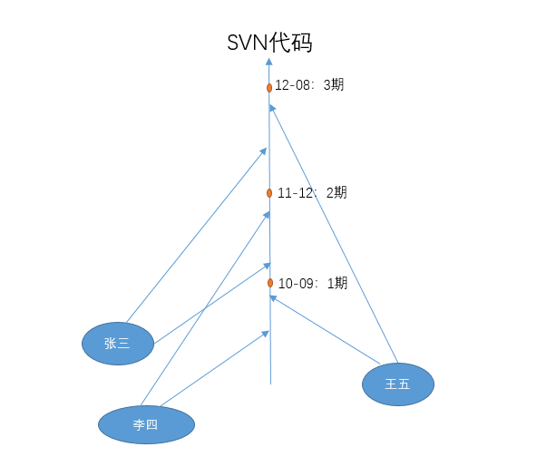 苹果版svn更新代码vscodesvn更新代码