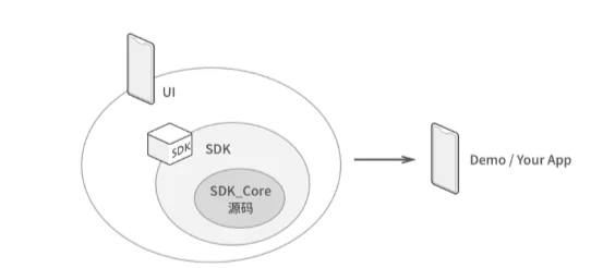 邮件客户端SDK短视频sdk加速产品上线进程